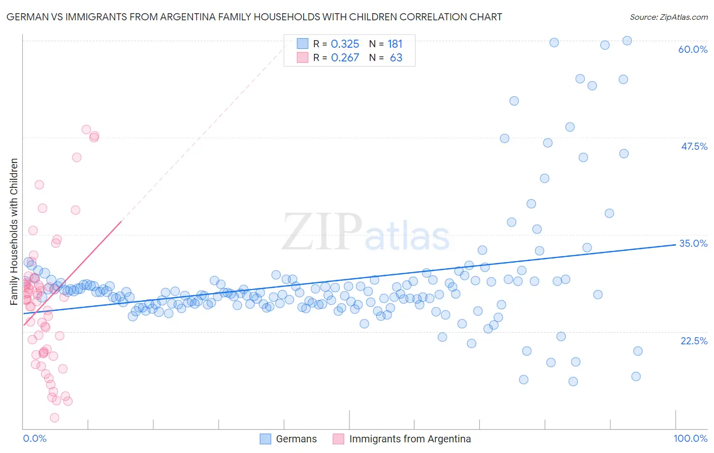 German vs Immigrants from Argentina Family Households with Children