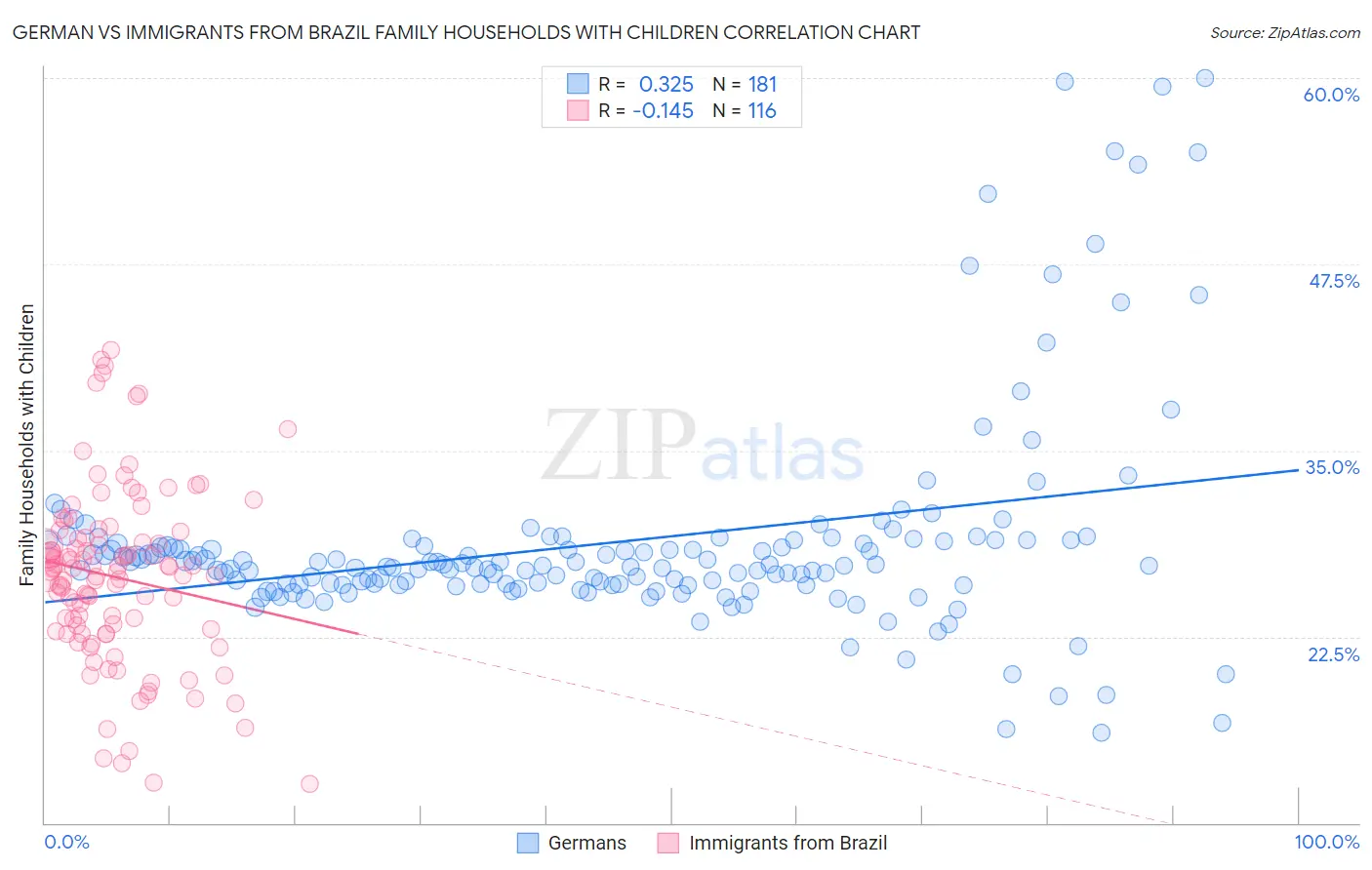 German vs Immigrants from Brazil Family Households with Children