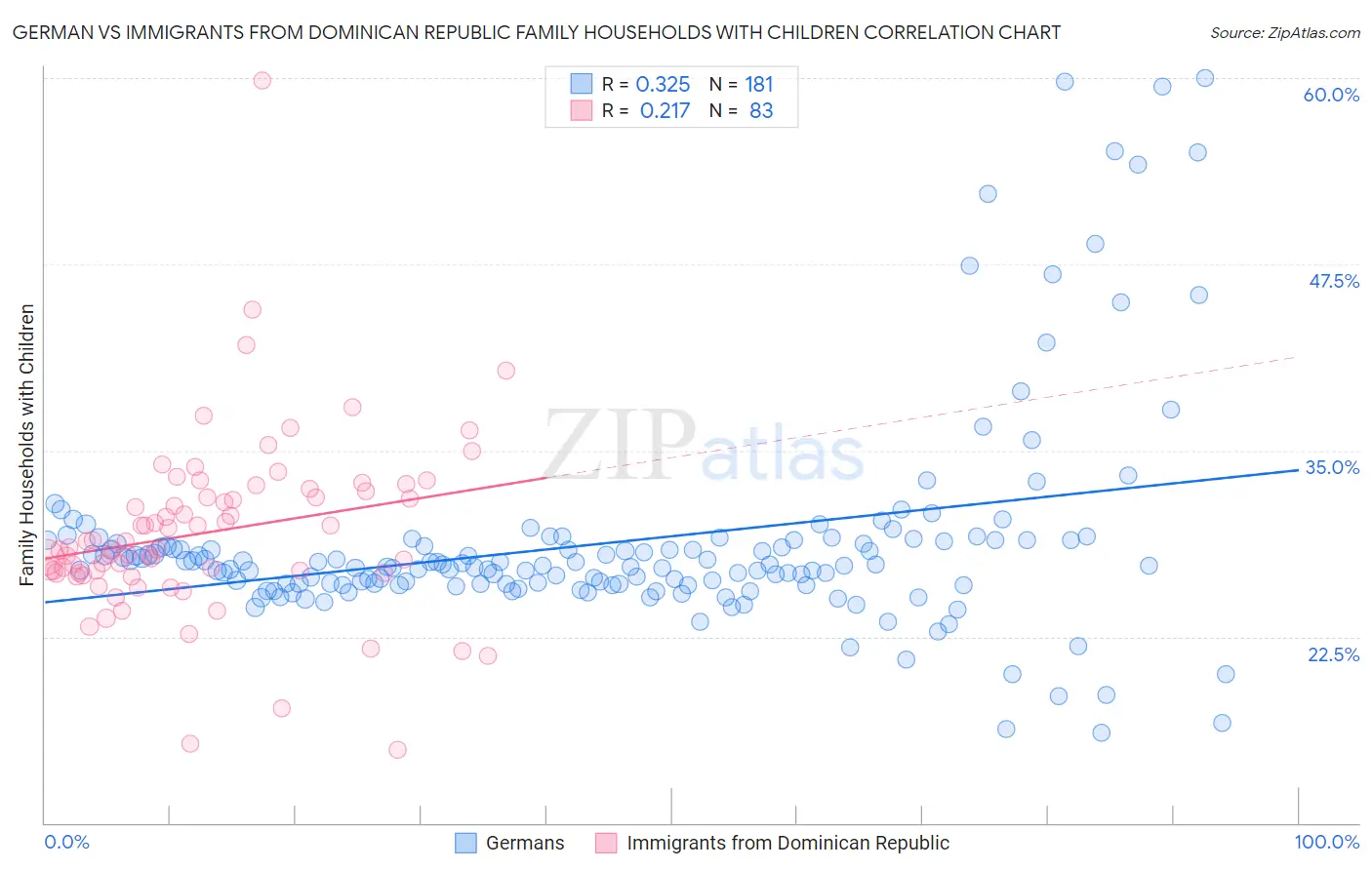 German vs Immigrants from Dominican Republic Family Households with Children