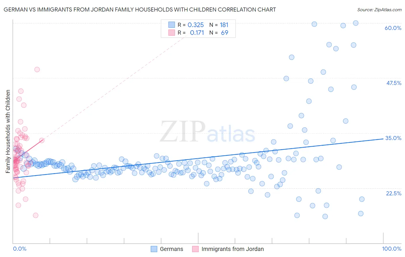 German vs Immigrants from Jordan Family Households with Children