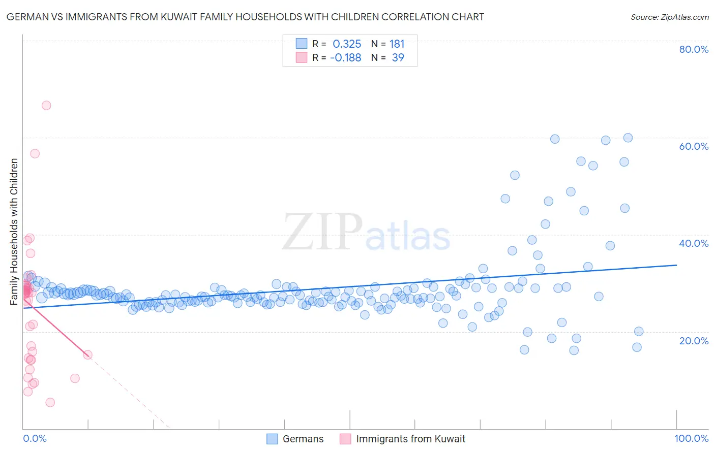 German vs Immigrants from Kuwait Family Households with Children