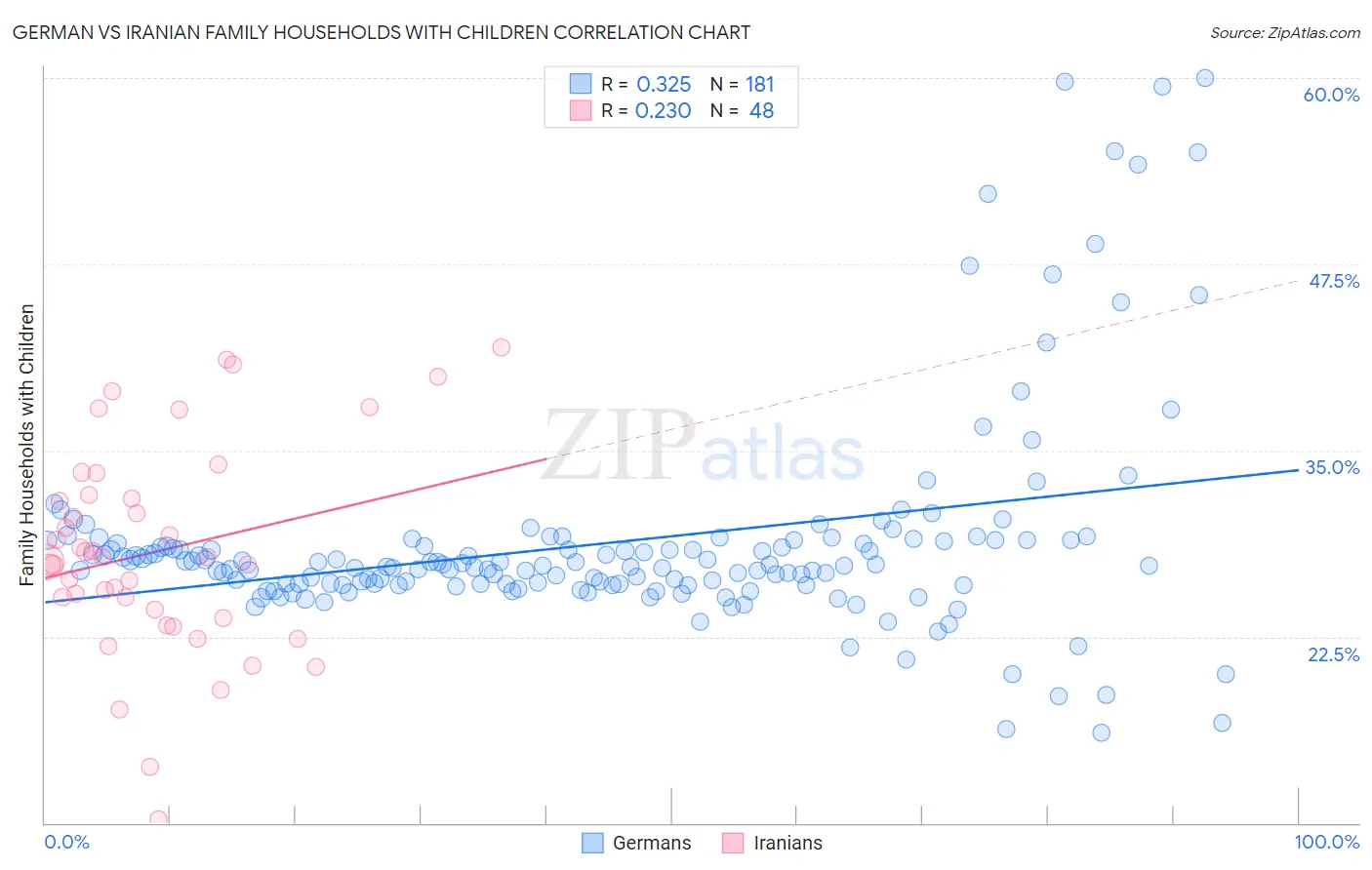 German vs Iranian Family Households with Children