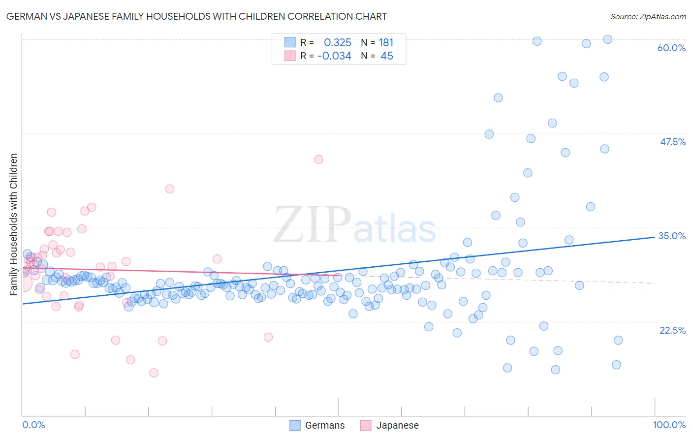 German vs Japanese Family Households with Children