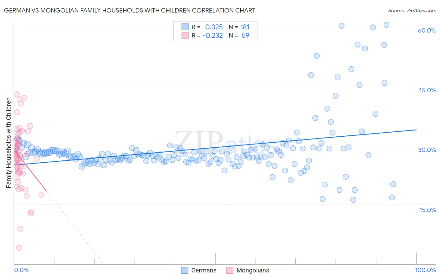 German vs Mongolian Family Households with Children