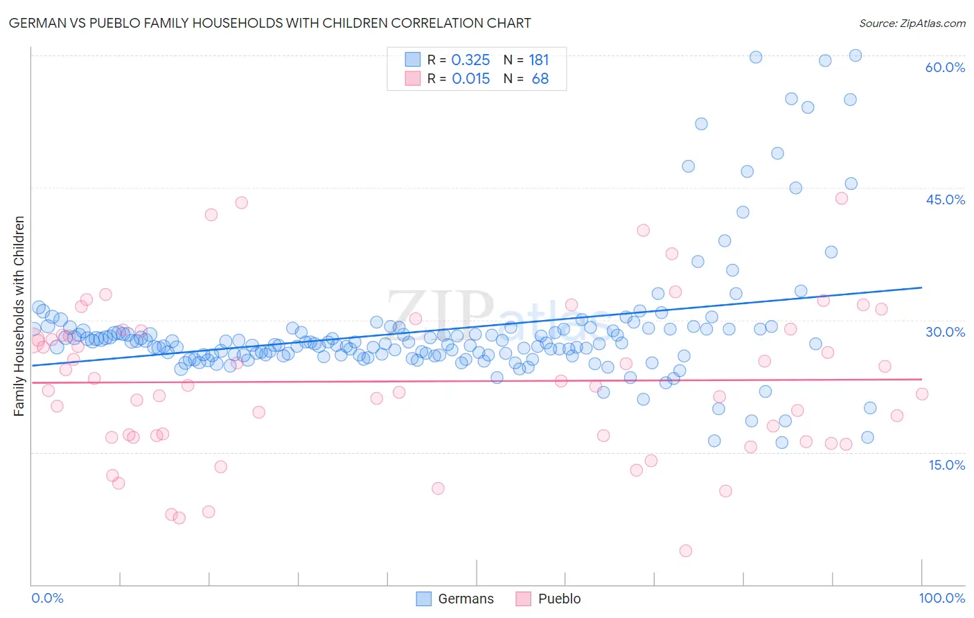 German vs Pueblo Family Households with Children