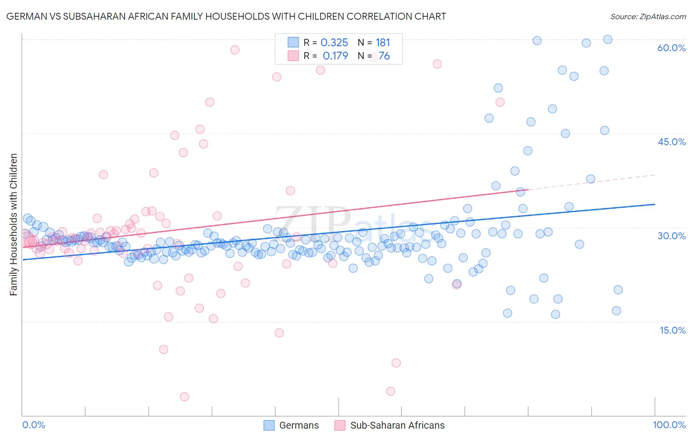 German vs Subsaharan African Family Households with Children