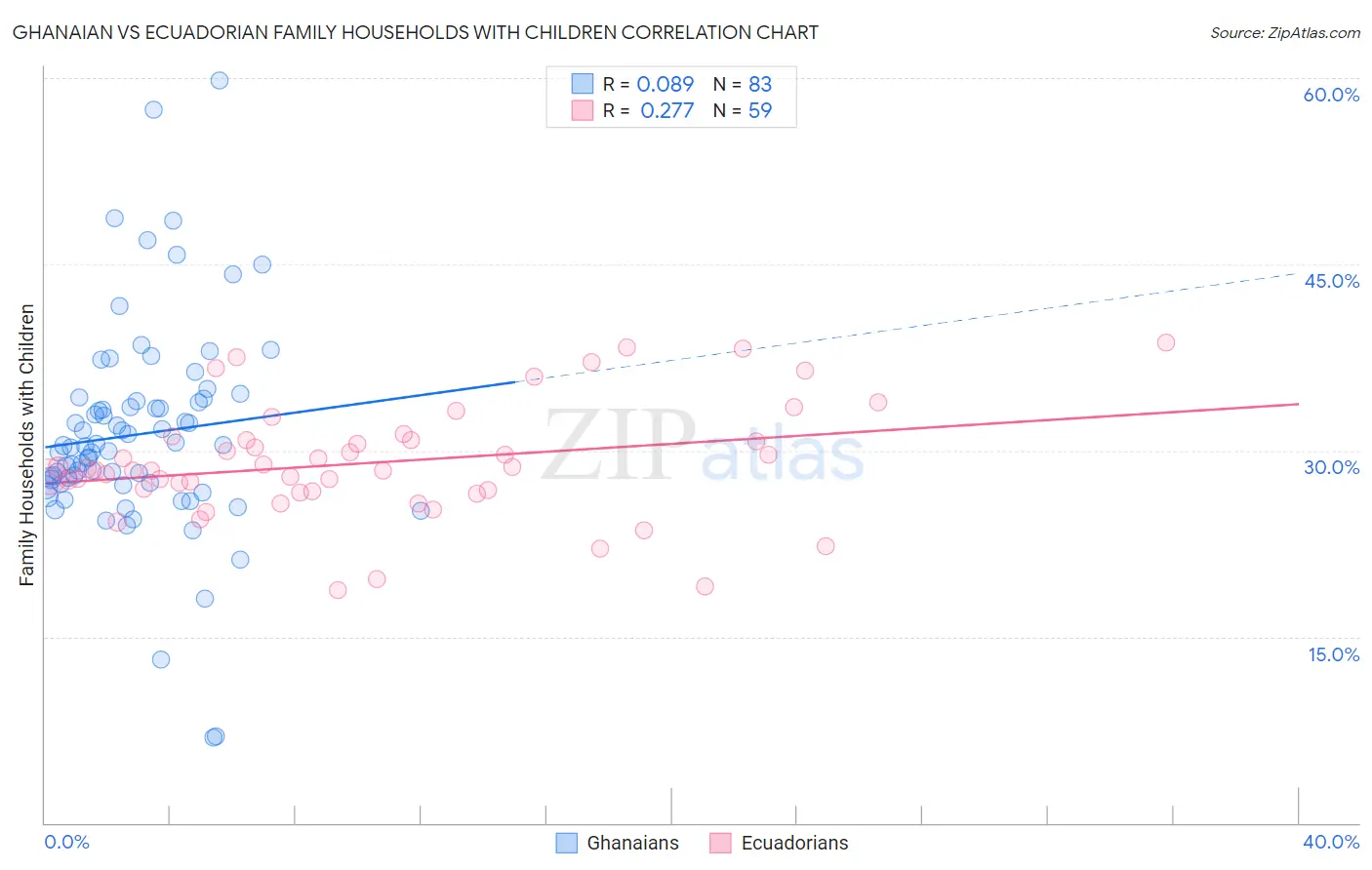 Ghanaian vs Ecuadorian Family Households with Children