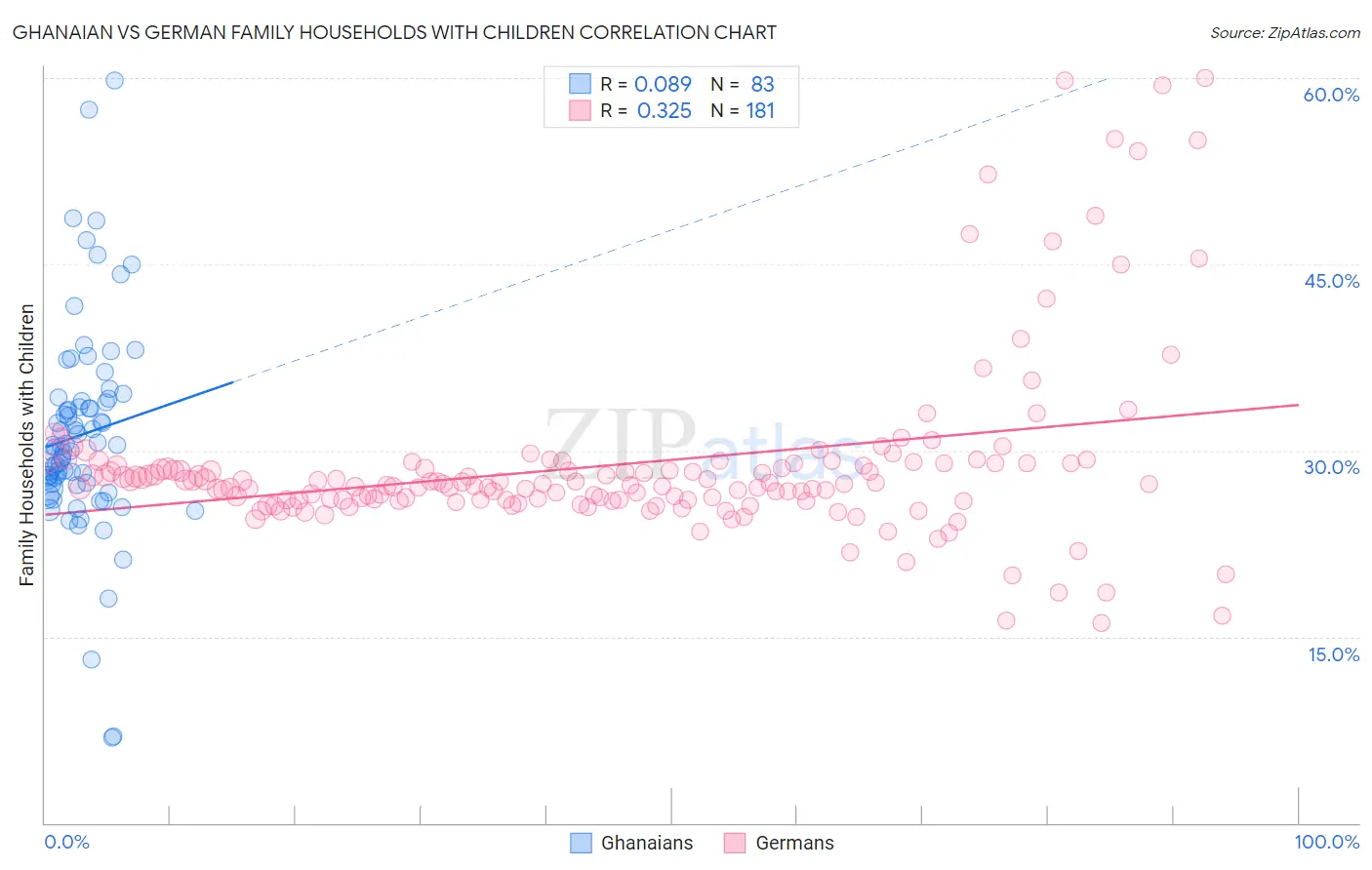 Ghanaian vs German Family Households with Children