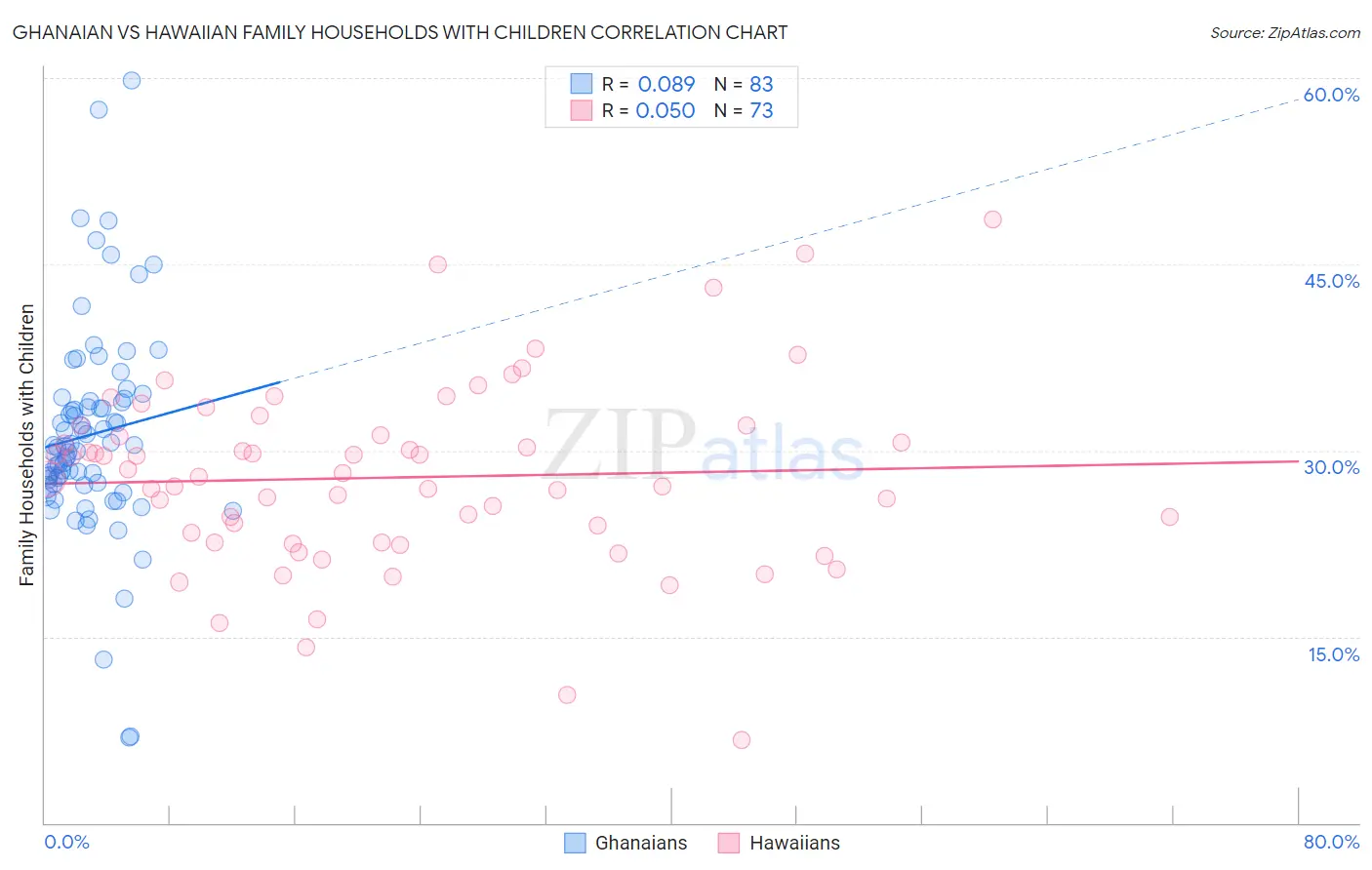 Ghanaian vs Hawaiian Family Households with Children