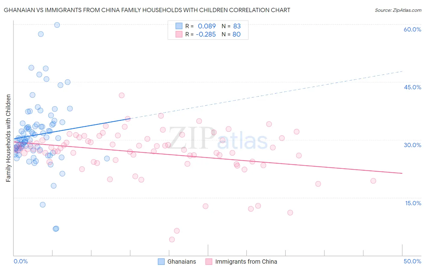 Ghanaian vs Immigrants from China Family Households with Children