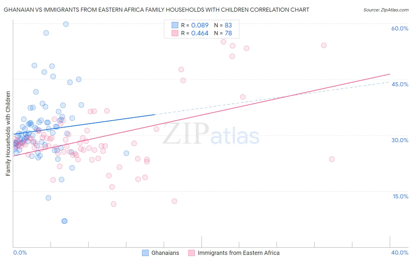 Ghanaian vs Immigrants from Eastern Africa Family Households with Children