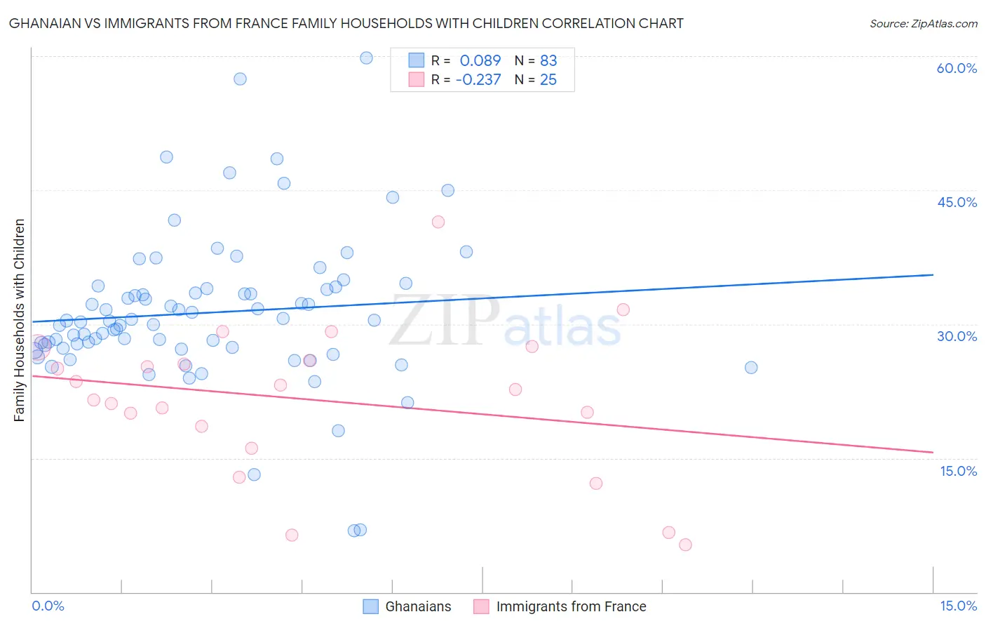 Ghanaian vs Immigrants from France Family Households with Children