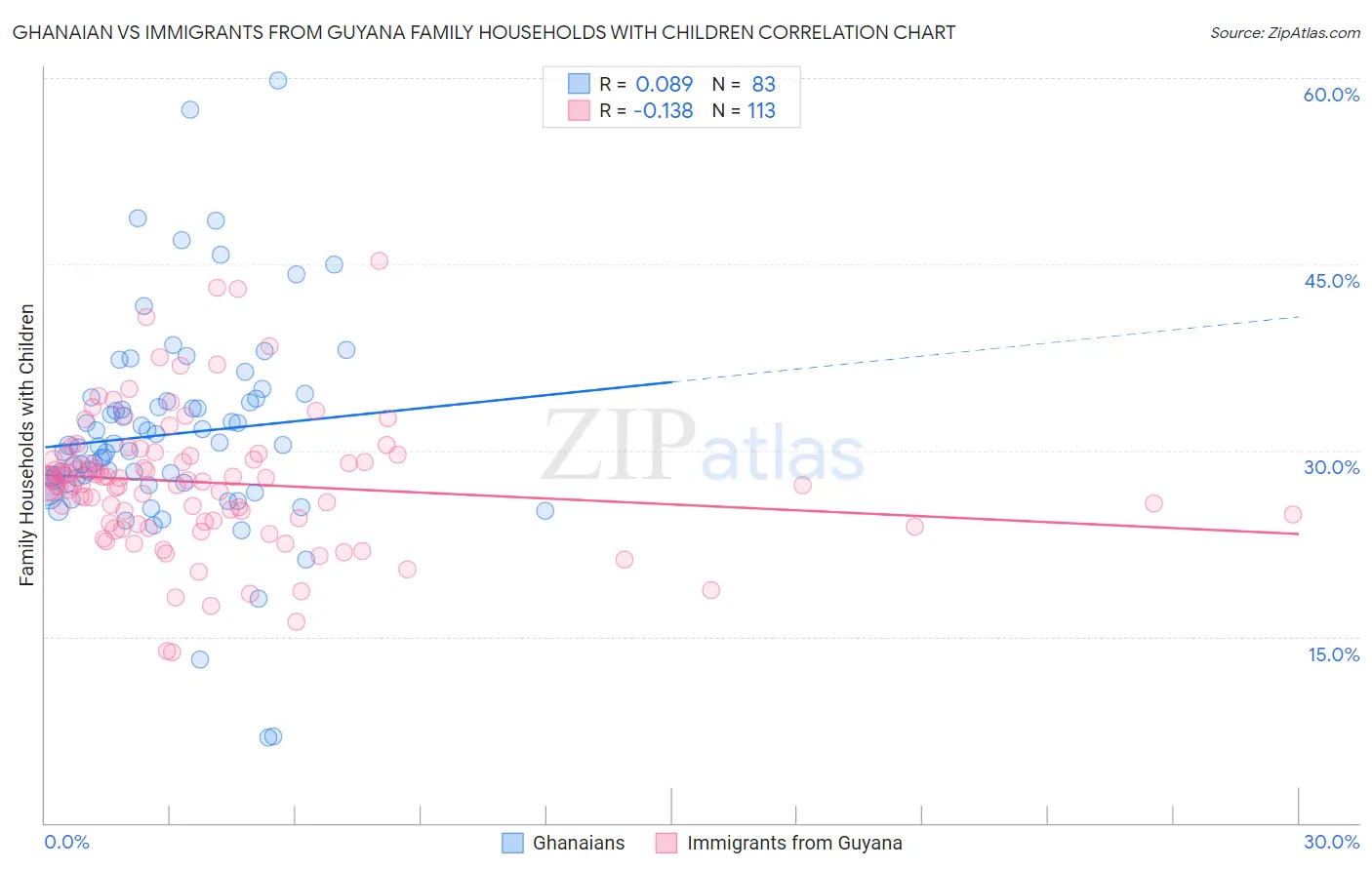 Ghanaian vs Immigrants from Guyana Family Households with Children