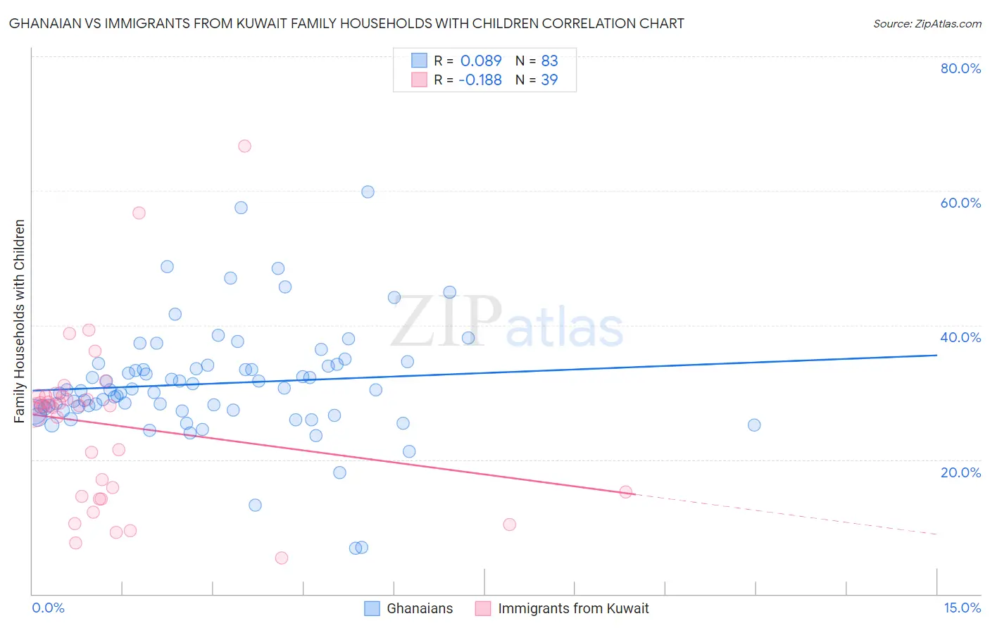 Ghanaian vs Immigrants from Kuwait Family Households with Children