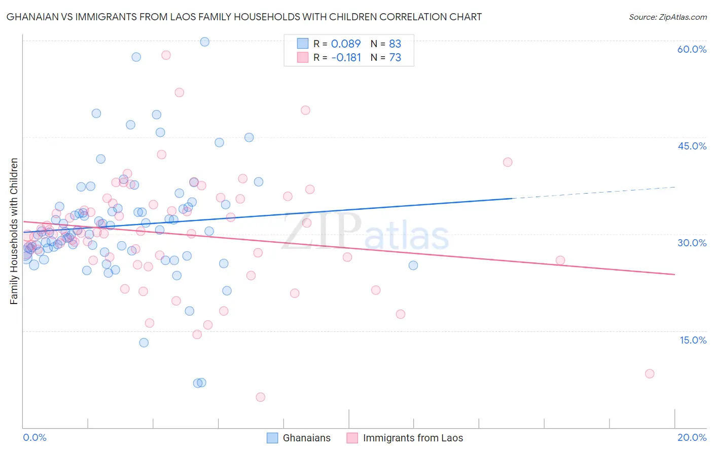 Ghanaian vs Immigrants from Laos Family Households with Children