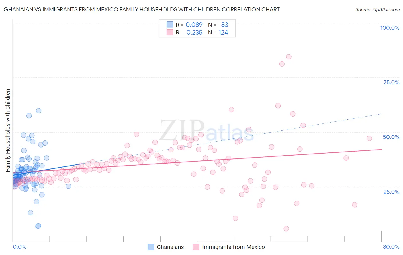 Ghanaian vs Immigrants from Mexico Family Households with Children