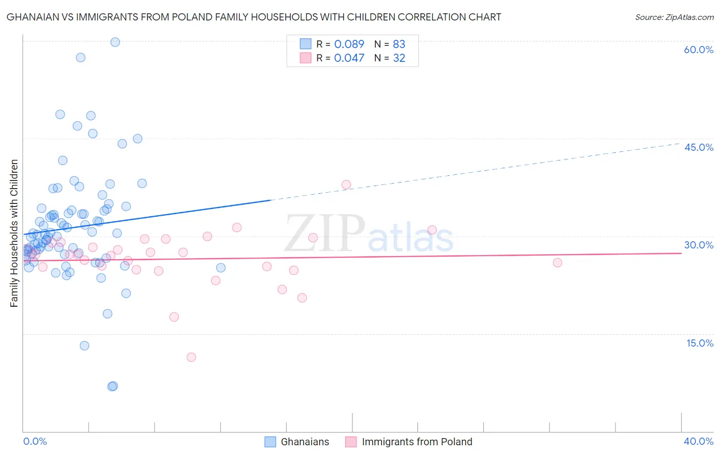 Ghanaian vs Immigrants from Poland Family Households with Children