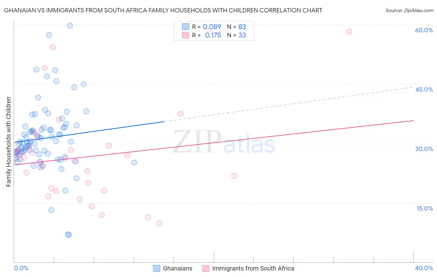 Ghanaian vs Immigrants from South Africa Family Households with Children
