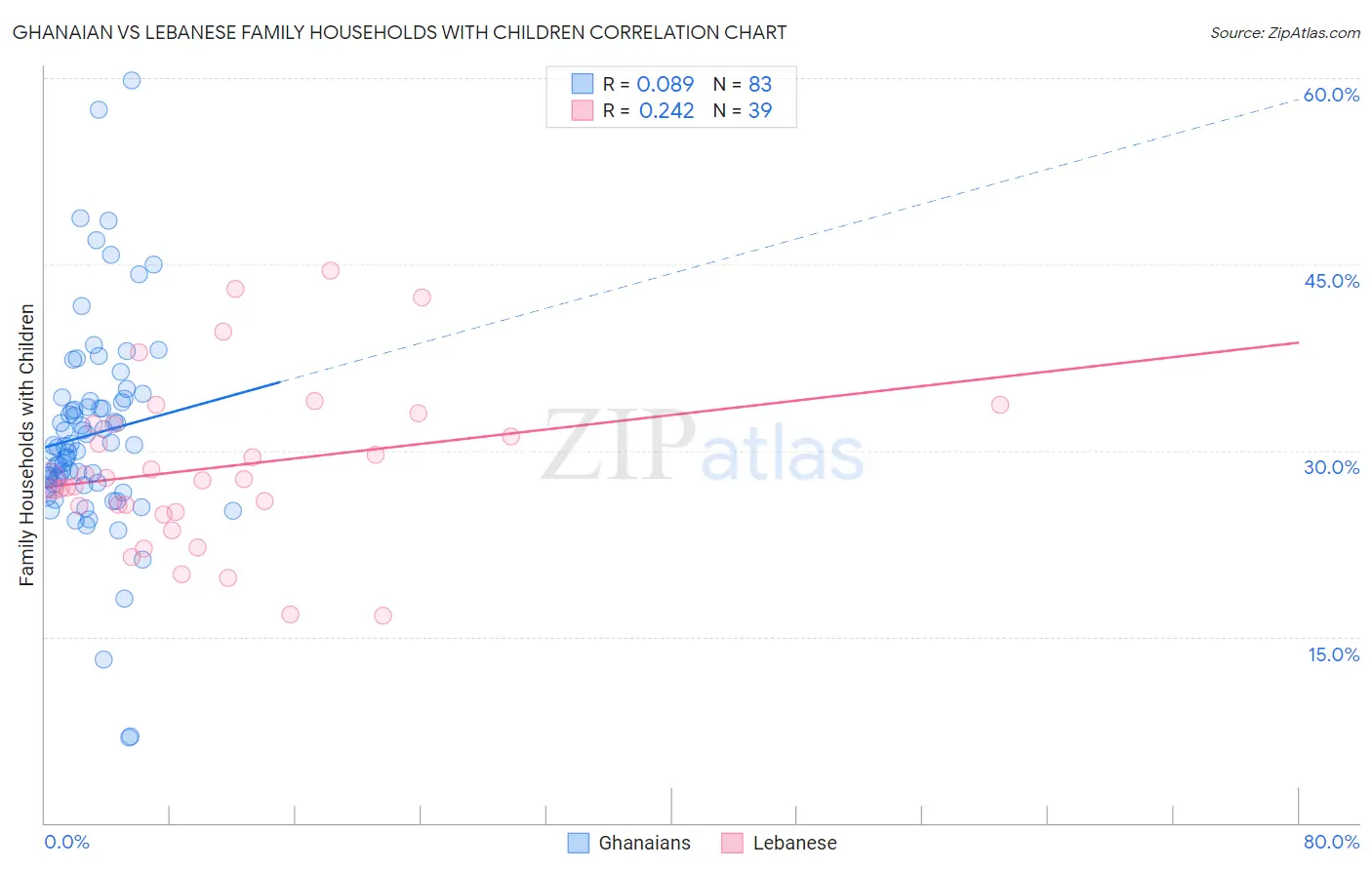 Ghanaian vs Lebanese Family Households with Children