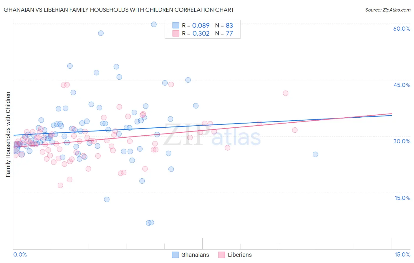 Ghanaian vs Liberian Family Households with Children