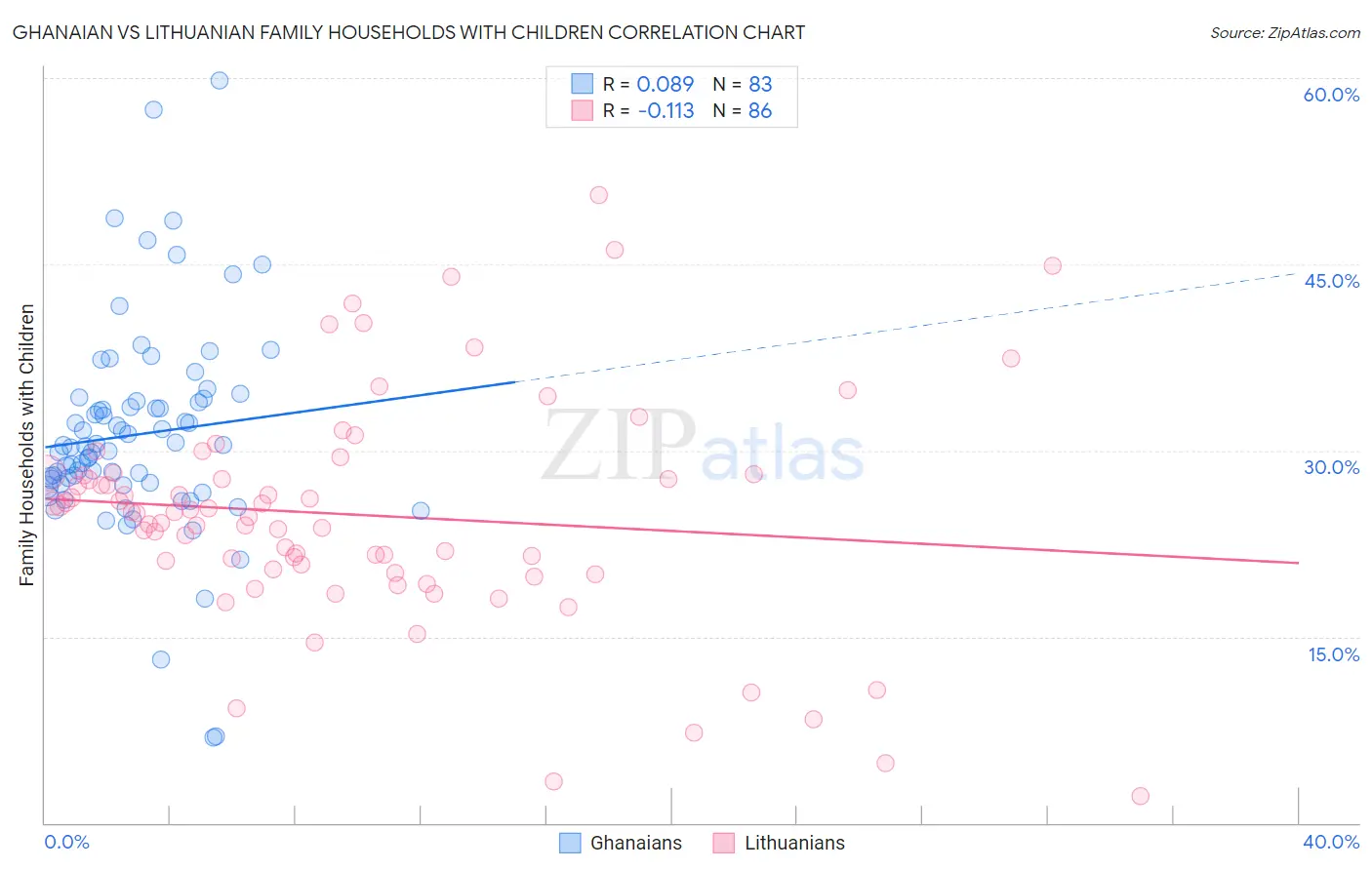 Ghanaian vs Lithuanian Family Households with Children