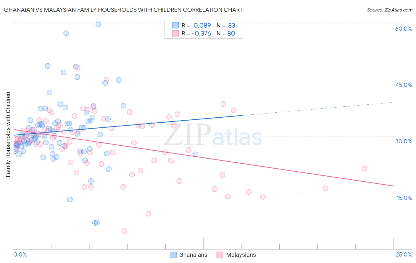 Ghanaian vs Malaysian Family Households with Children