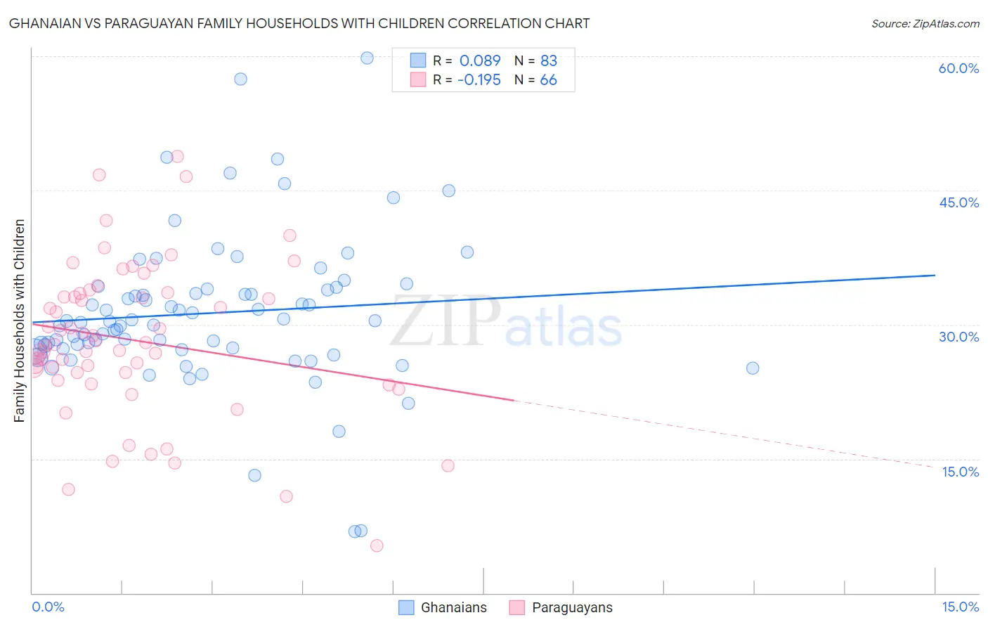 Ghanaian vs Paraguayan Family Households with Children