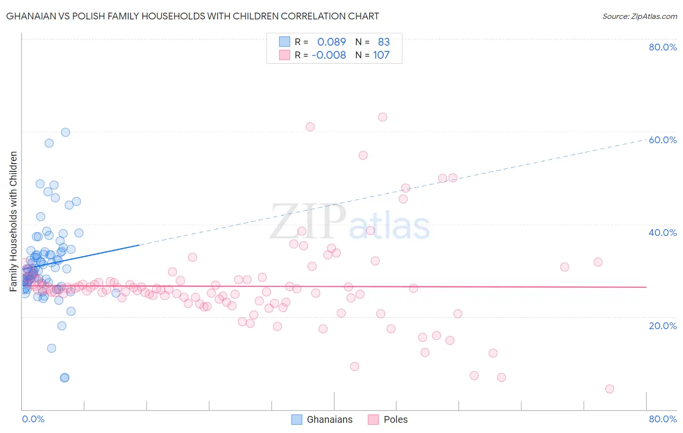 Ghanaian vs Polish Family Households with Children