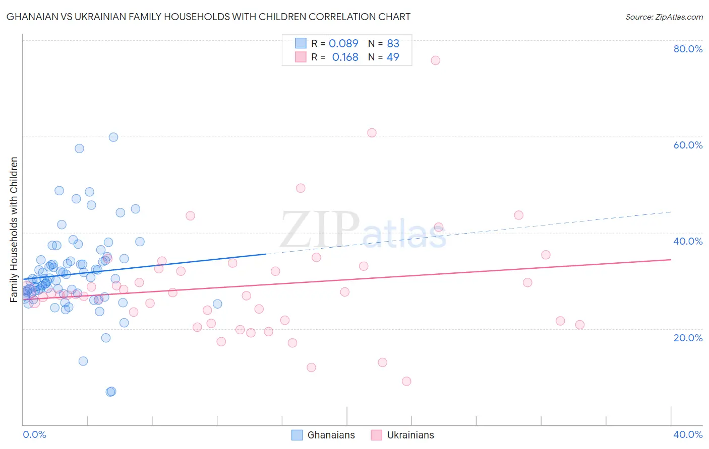 Ghanaian vs Ukrainian Family Households with Children