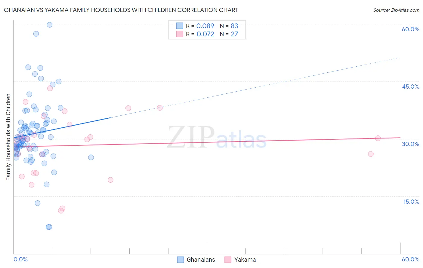 Ghanaian vs Yakama Family Households with Children