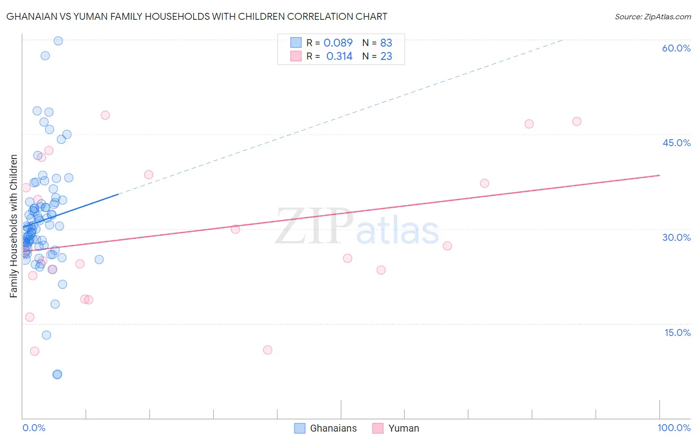 Ghanaian vs Yuman Family Households with Children