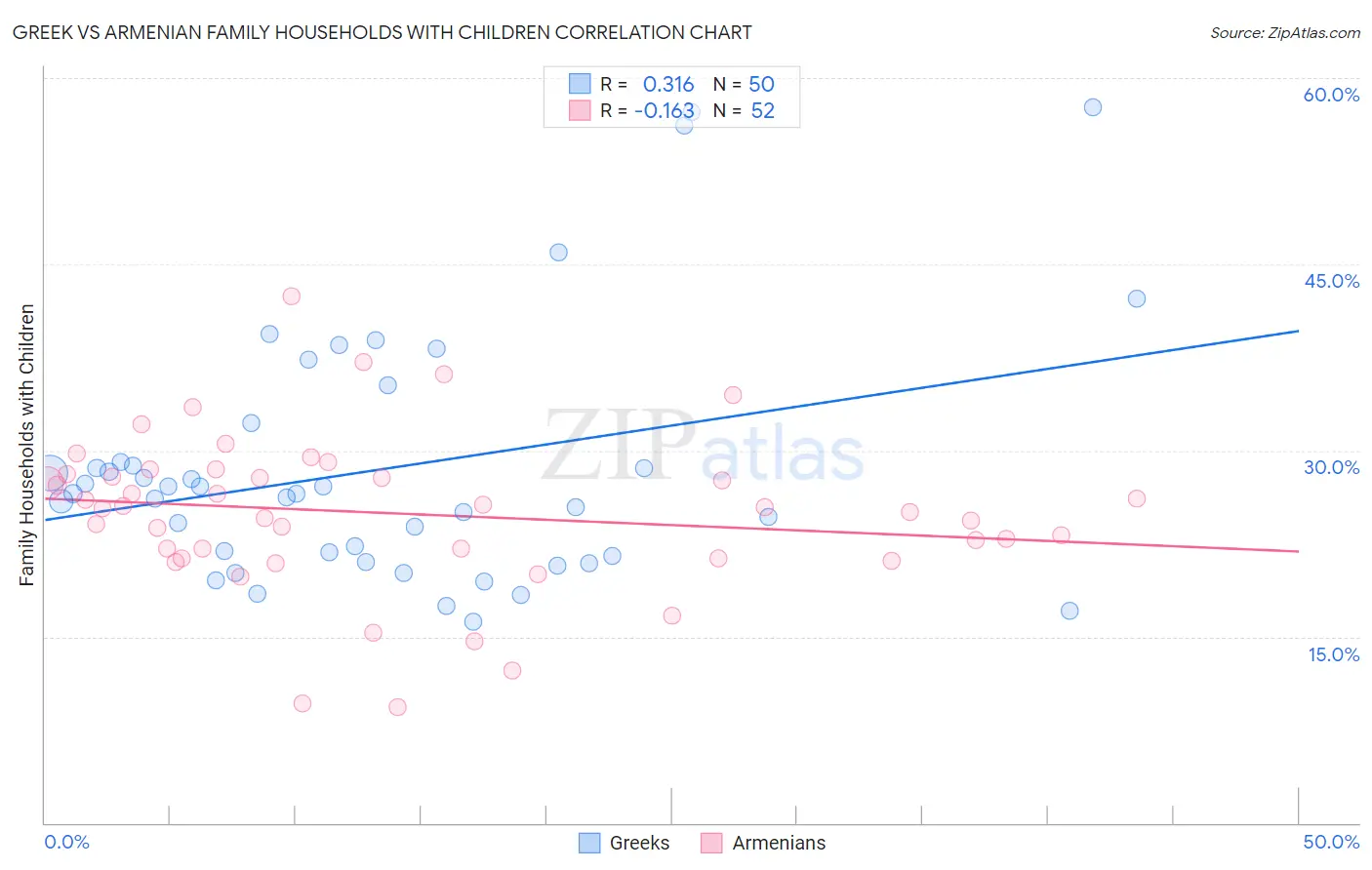 Greek vs Armenian Family Households with Children