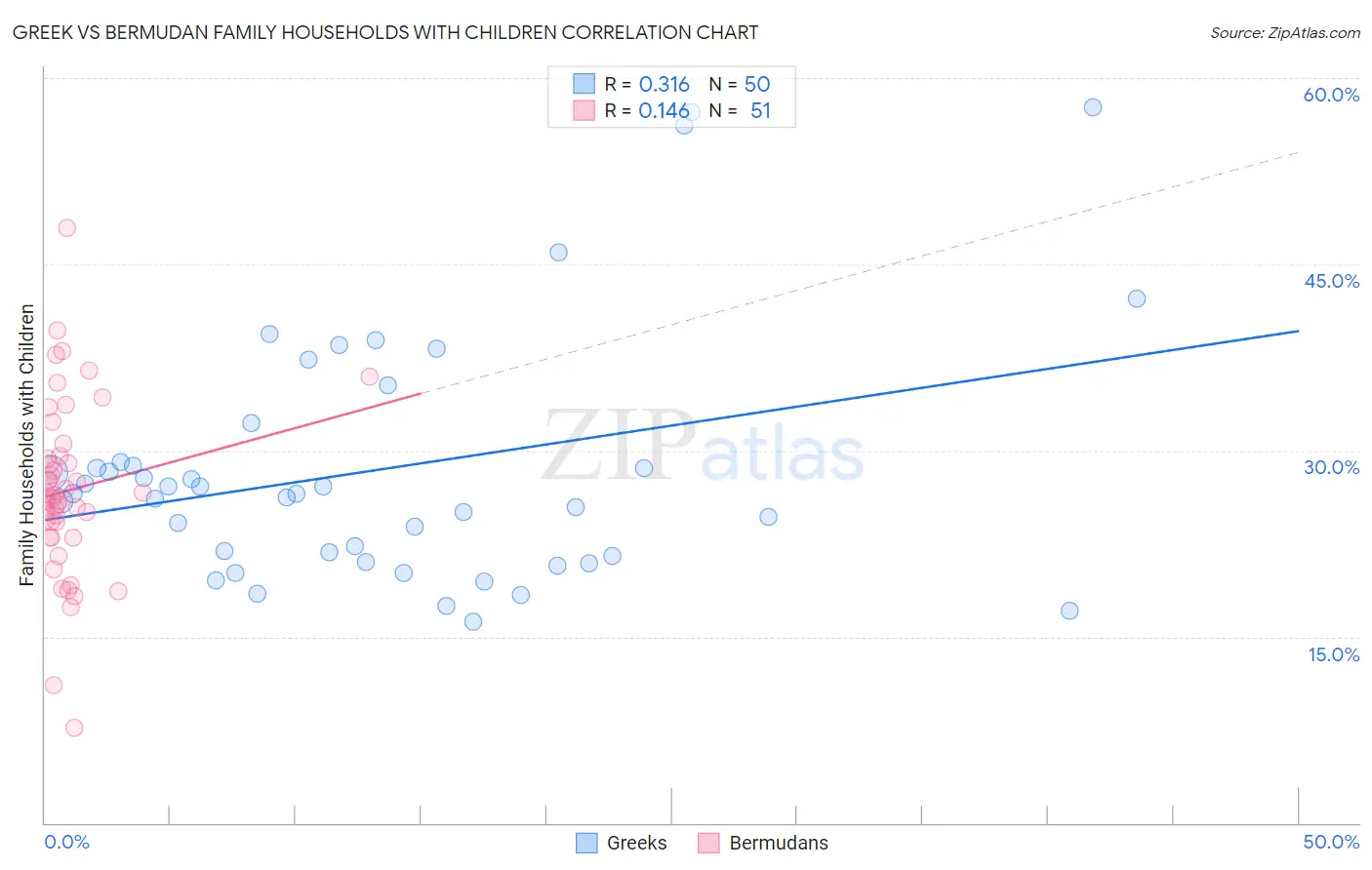 Greek vs Bermudan Family Households with Children