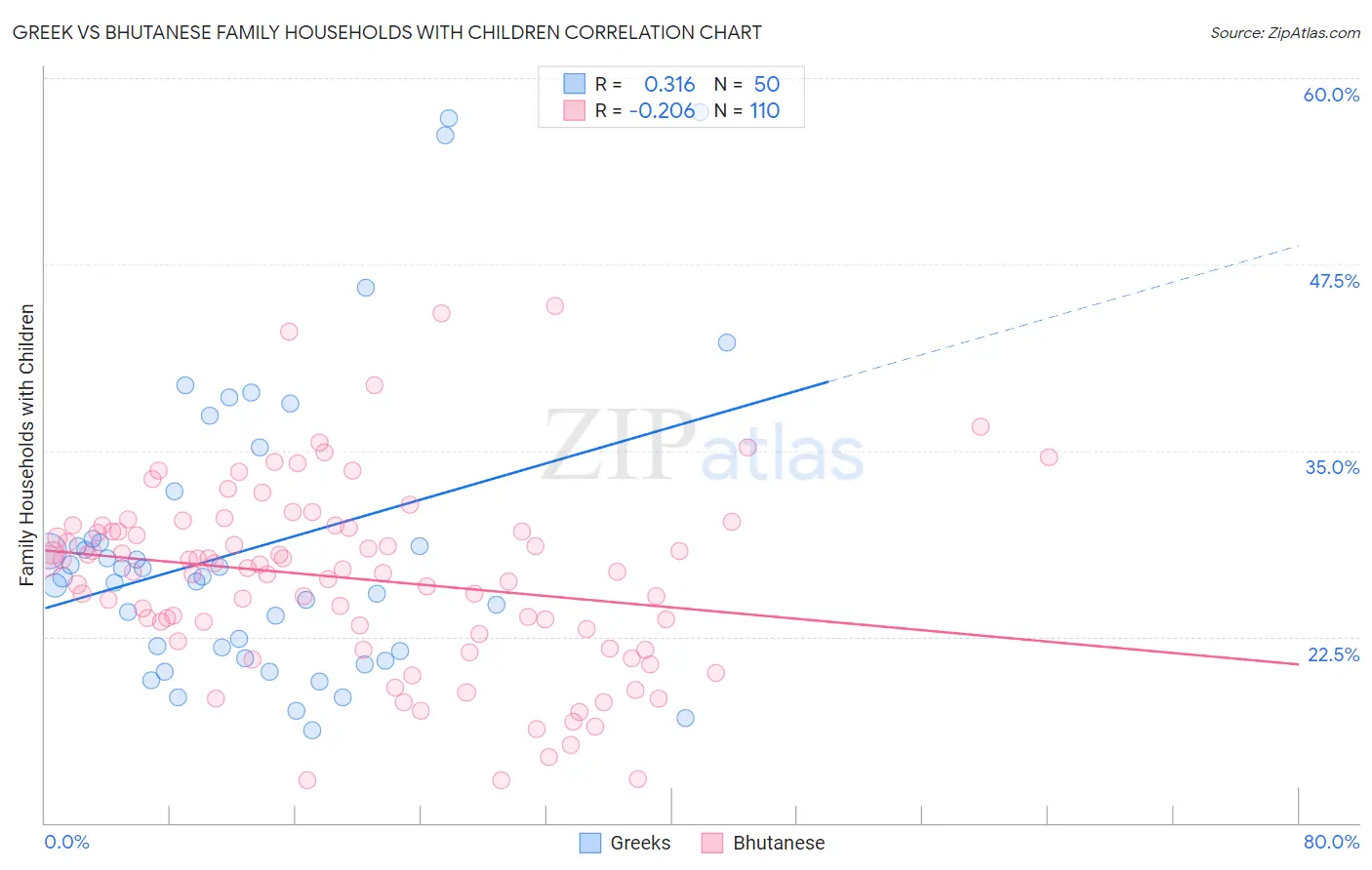 Greek vs Bhutanese Family Households with Children