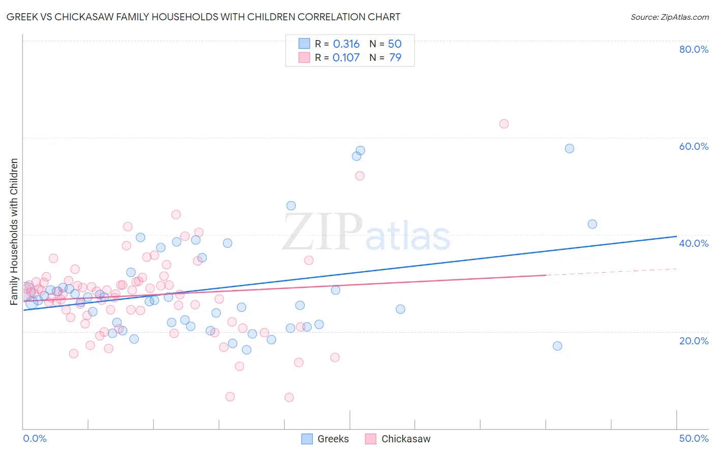 Greek vs Chickasaw Family Households with Children