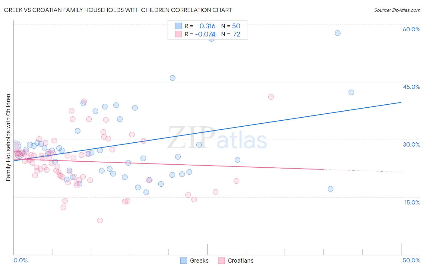 Greek vs Croatian Family Households with Children