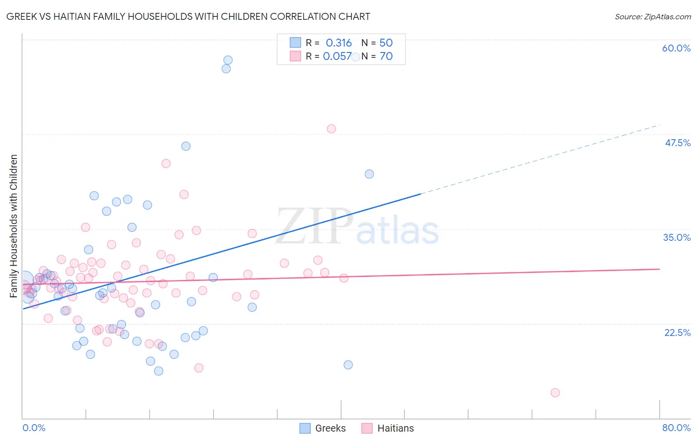 Greek vs Haitian Family Households with Children