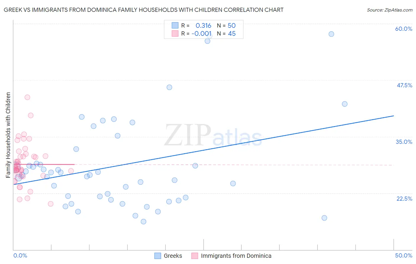 Greek vs Immigrants from Dominica Family Households with Children