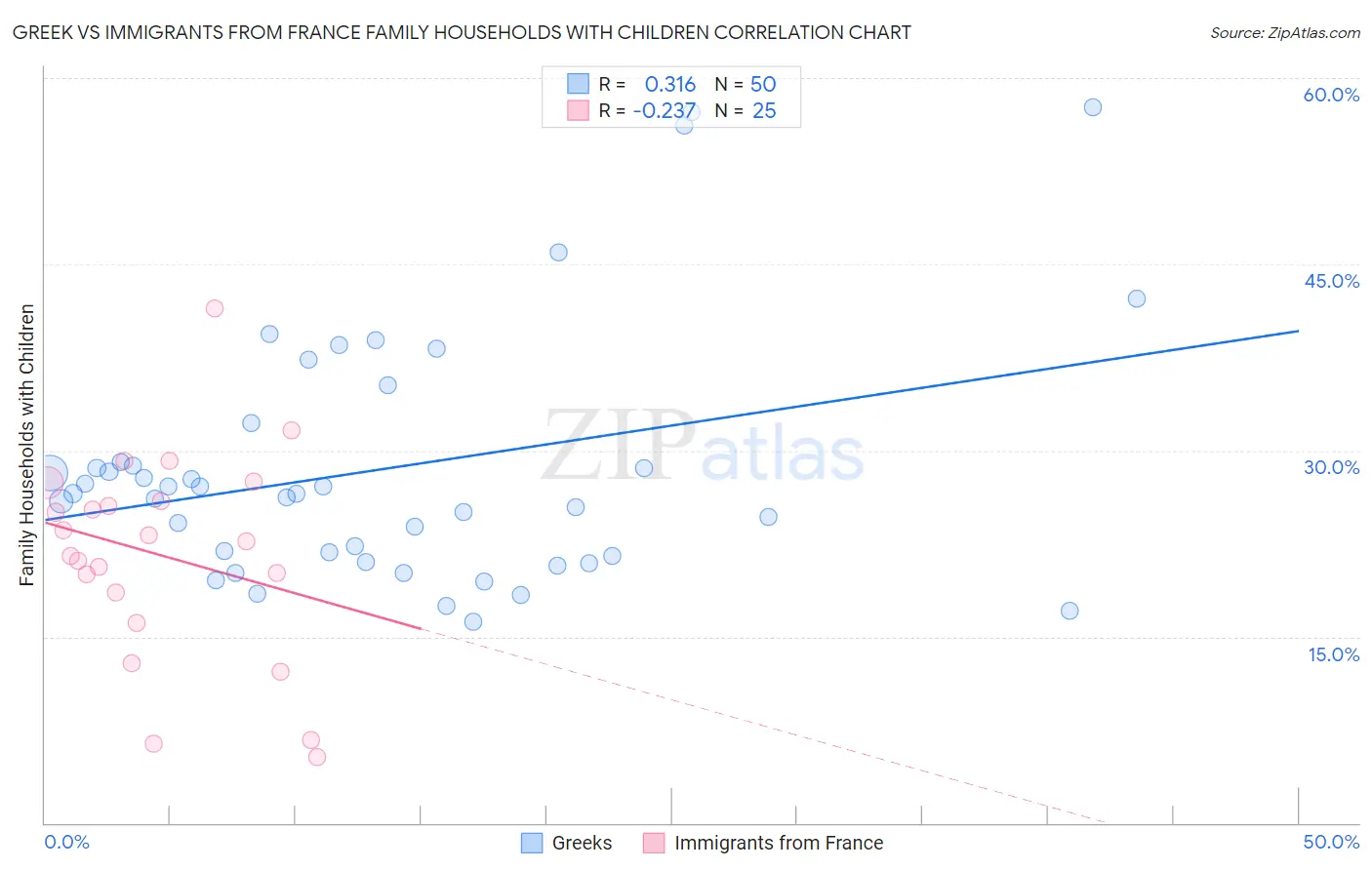 Greek vs Immigrants from France Family Households with Children