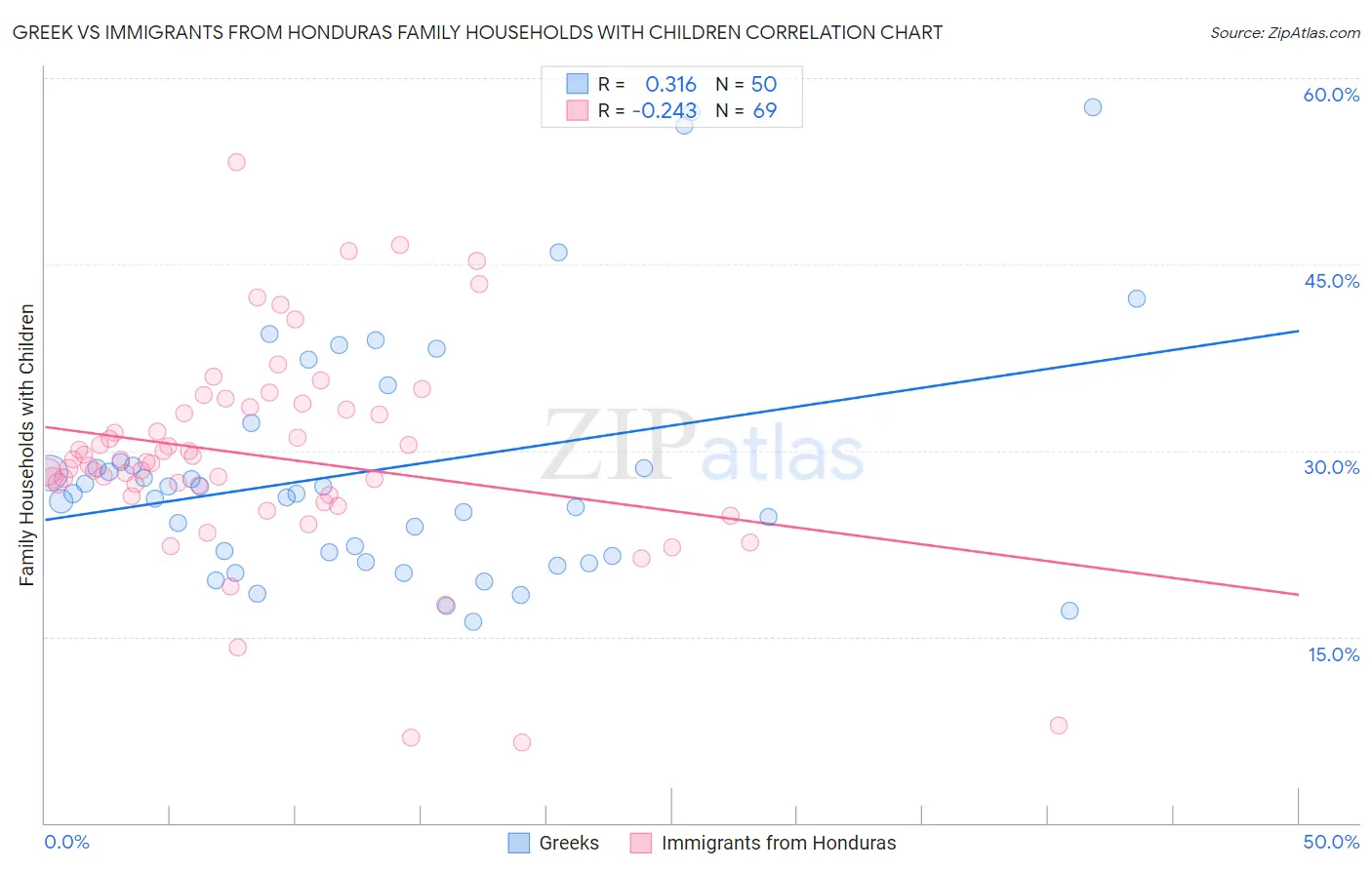 Greek vs Immigrants from Honduras Family Households with Children