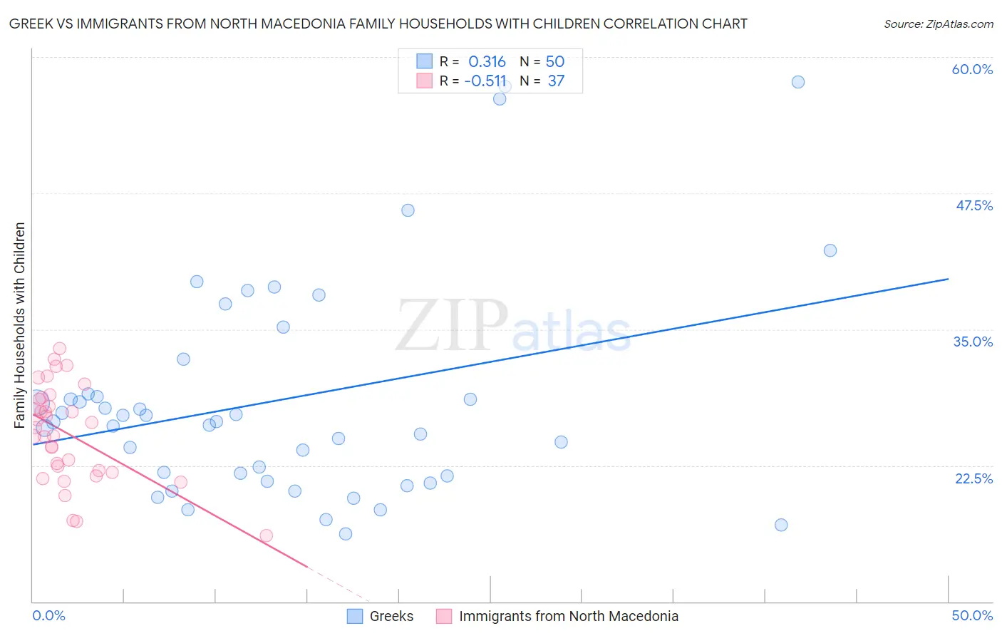 Greek vs Immigrants from North Macedonia Family Households with Children