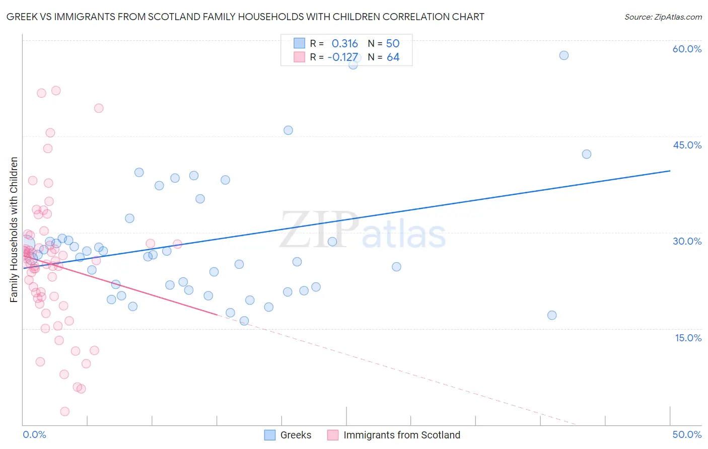 Greek vs Immigrants from Scotland Family Households with Children