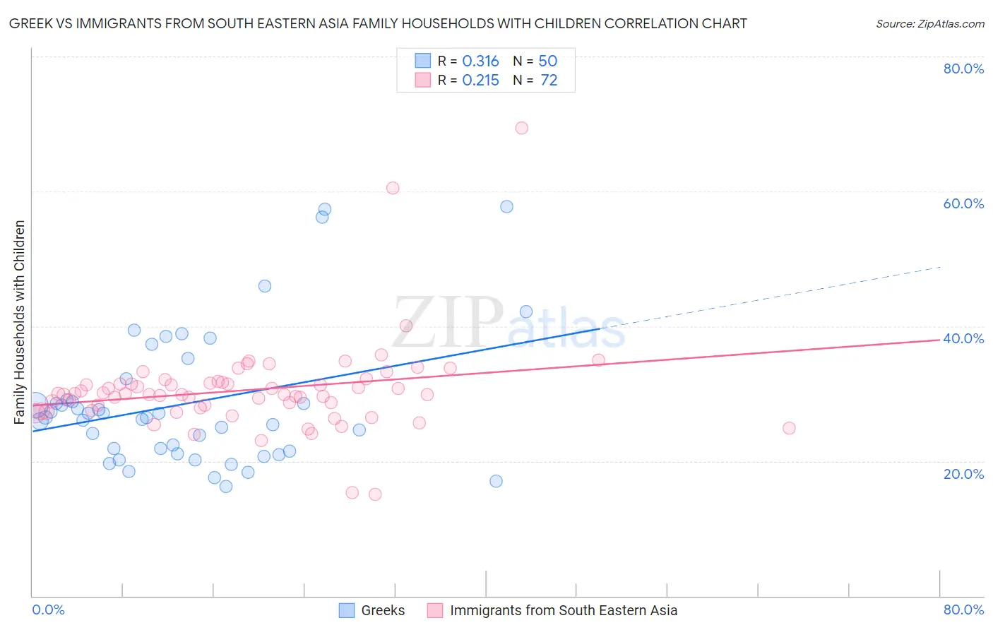 Greek vs Immigrants from South Eastern Asia Family Households with Children