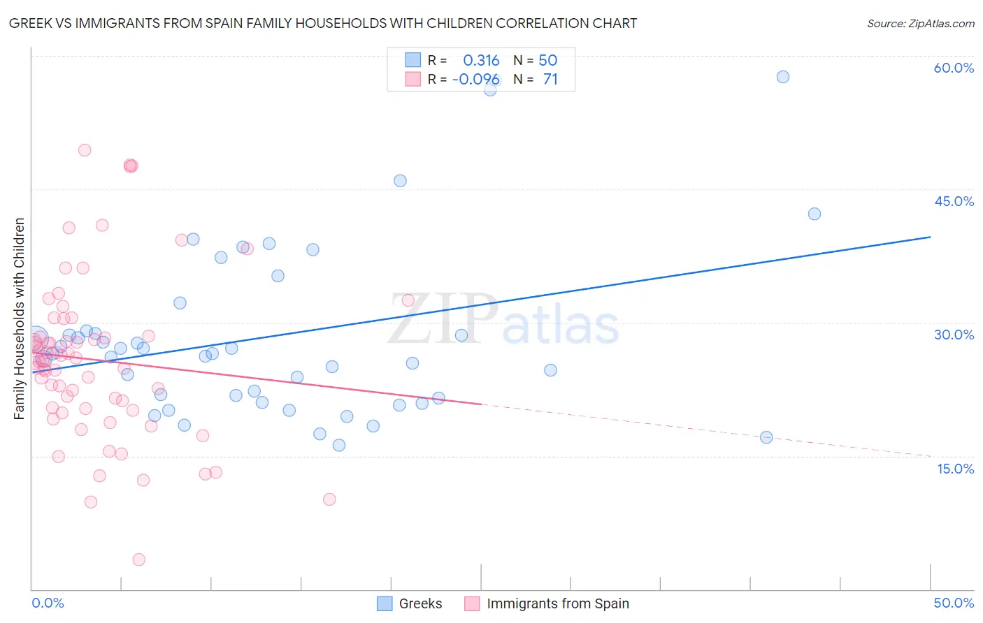 Greek vs Immigrants from Spain Family Households with Children