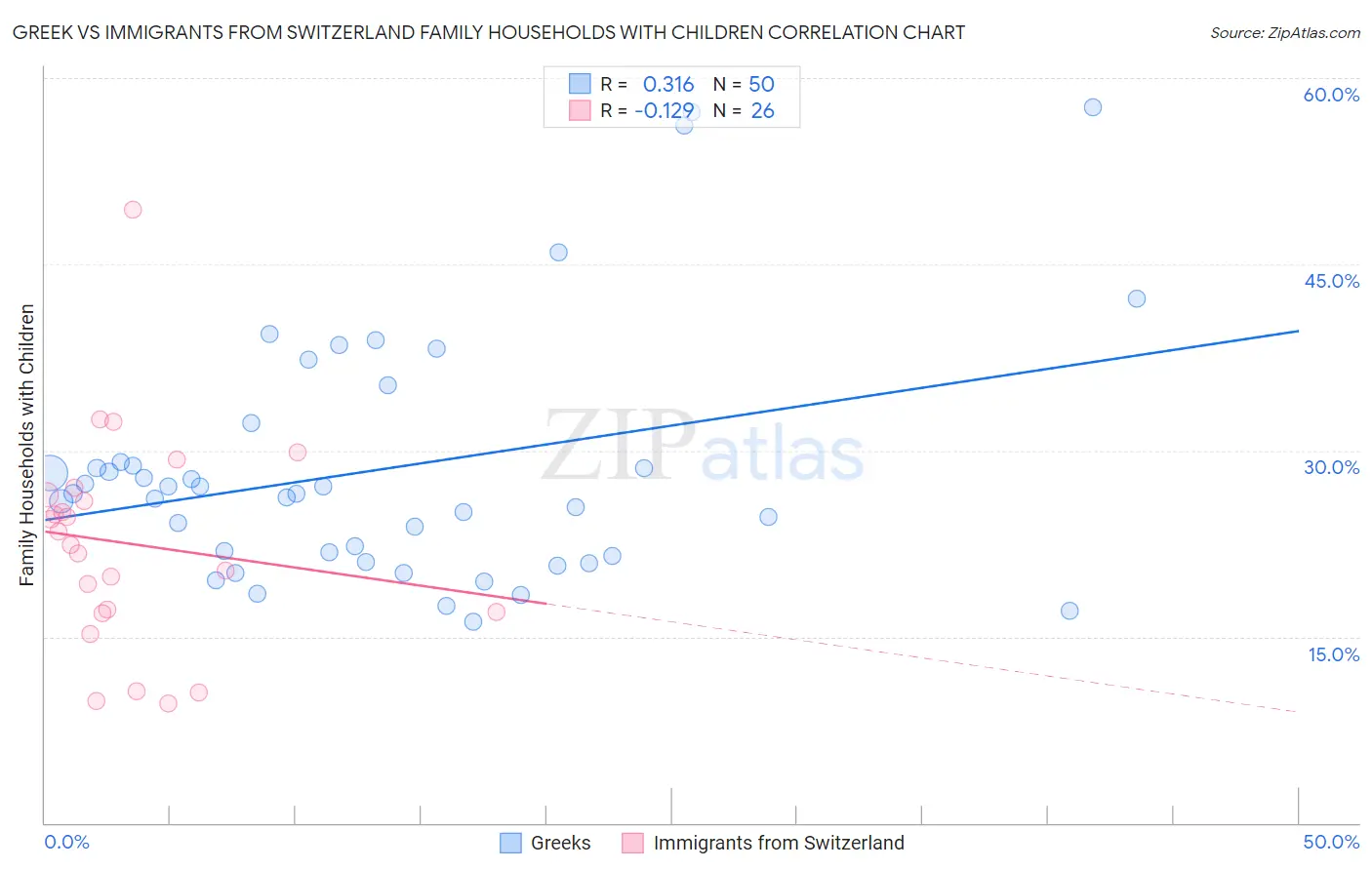 Greek vs Immigrants from Switzerland Family Households with Children