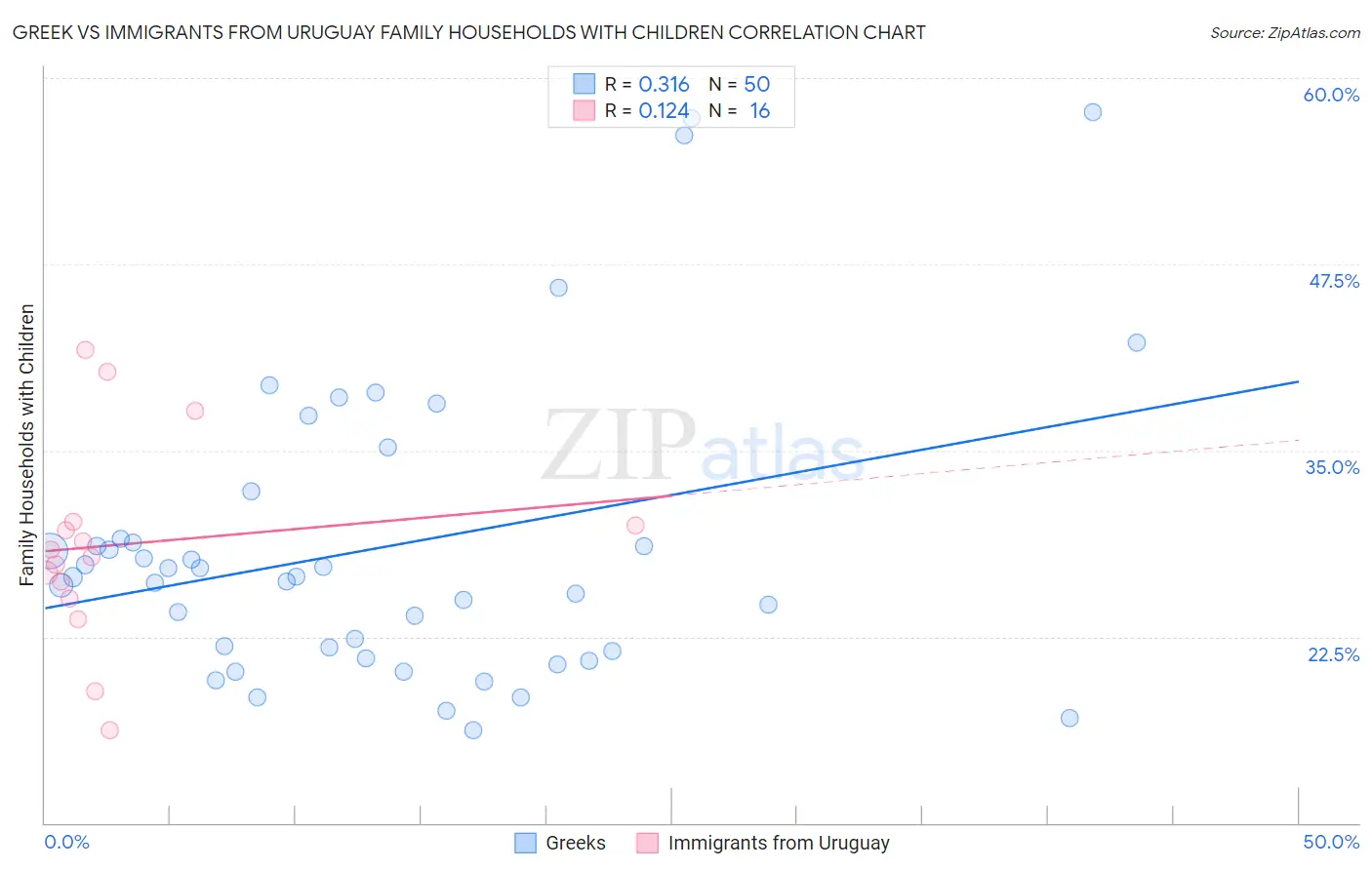 Greek vs Immigrants from Uruguay Family Households with Children