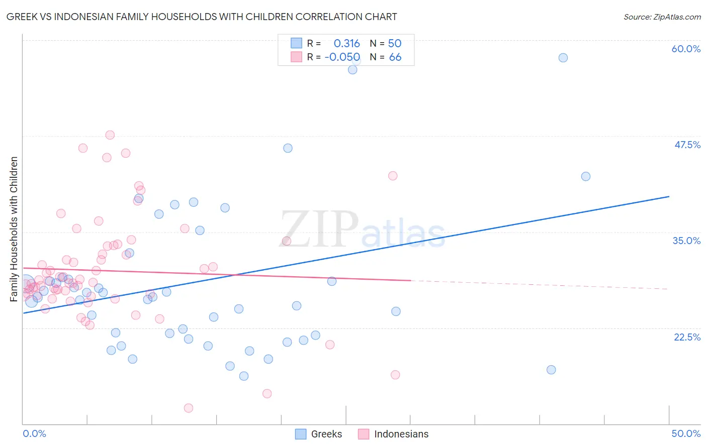 Greek vs Indonesian Family Households with Children