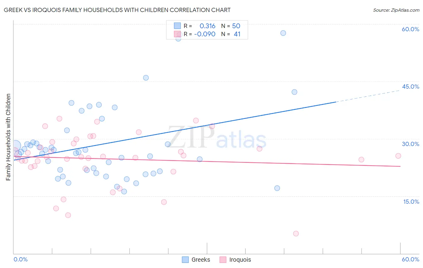 Greek vs Iroquois Family Households with Children