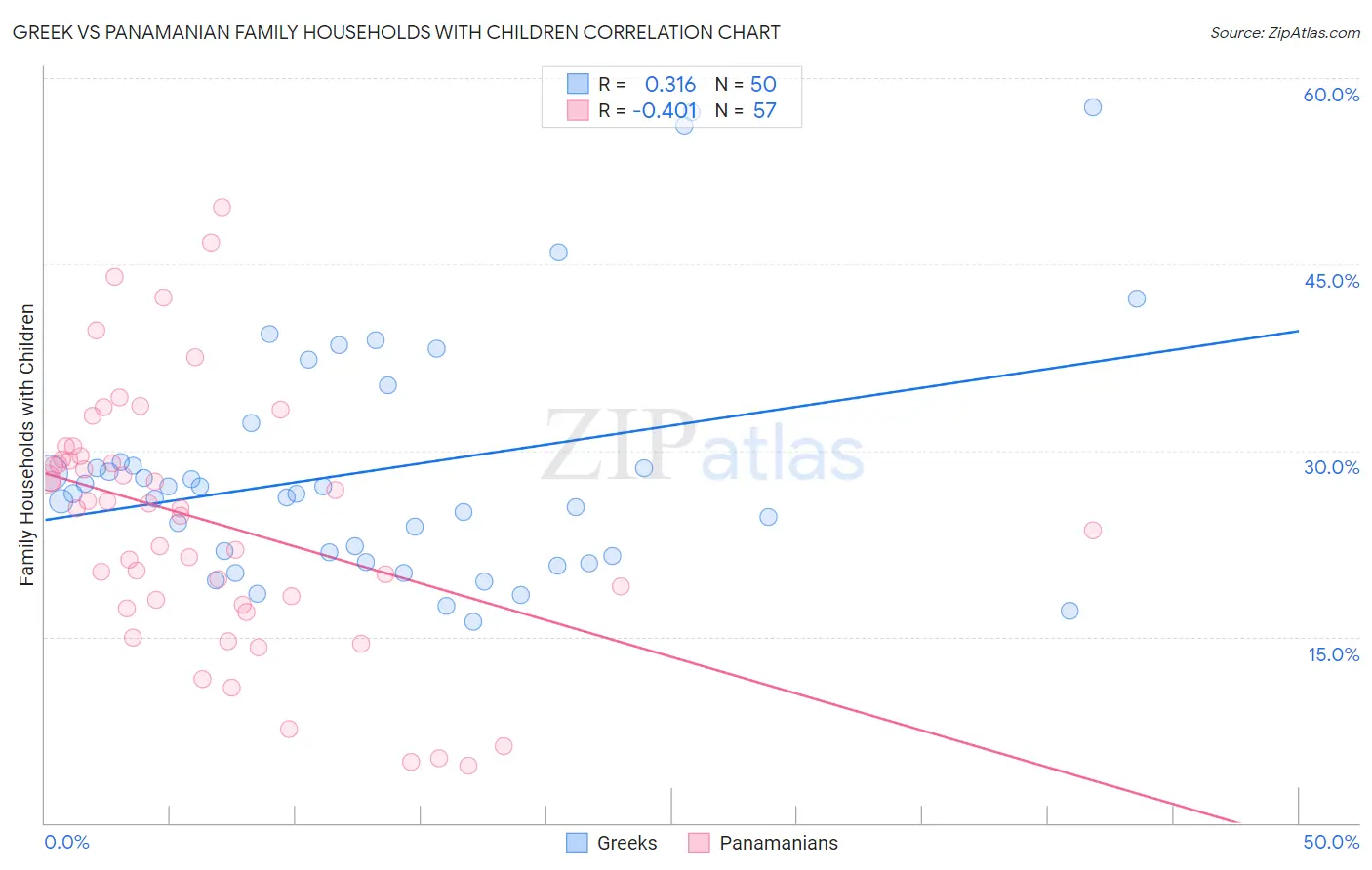 Greek vs Panamanian Family Households with Children