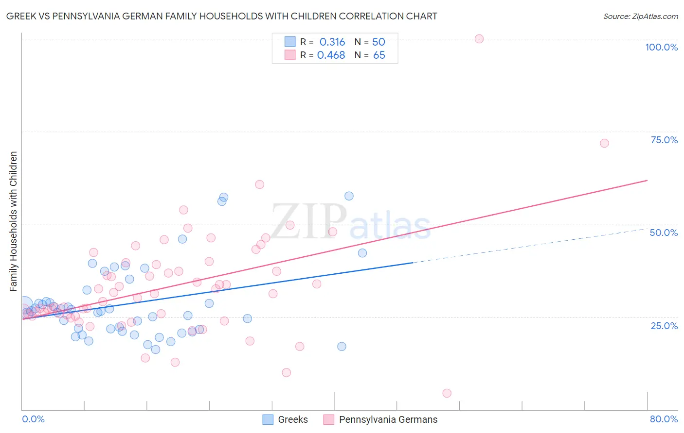 Greek vs Pennsylvania German Family Households with Children